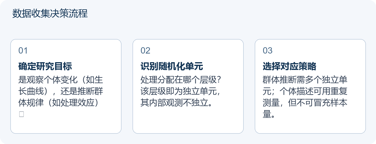 数据收集决策流程