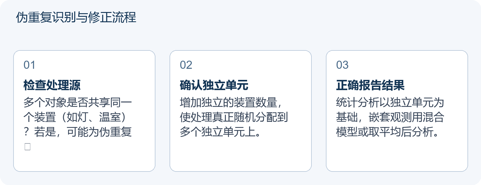 伪重复识别与修正流程